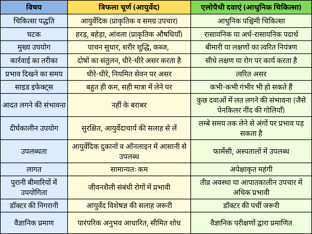 त्रिफला चूर्ण